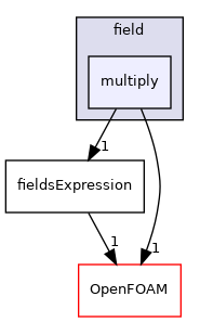 src/functionObjects/field/multiply