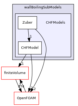 src/phaseSystemModels/reactingEuler/multiphaseSystem/derivedFvPatchFields/wallBoilingSubModels/CHFModels