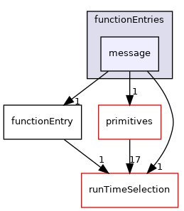 src/OpenFOAM/db/dictionary/functionEntries/message