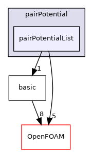 src/lagrangian/molecularDynamics/potential/pairPotential/pairPotentialList