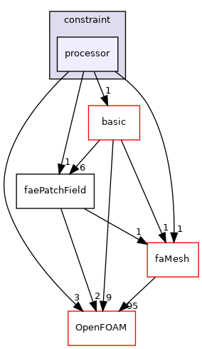 src/finiteArea/fields/faePatchFields/constraint/processor