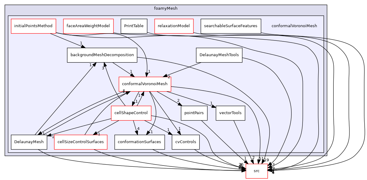 applications/utilities/mesh/generation/foamyMesh/conformalVoronoiMesh