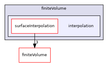 src/optimisation/adjointOptimisation/adjoint/finiteVolume/interpolation