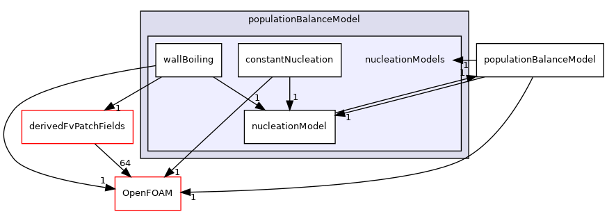 src/phaseSystemModels/reactingEuler/multiphaseSystem/populationBalanceModel/nucleationModels