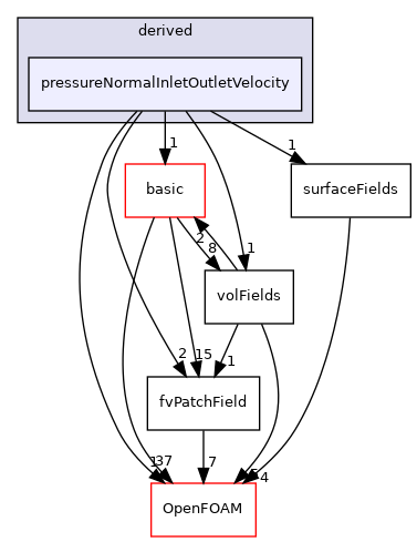 src/finiteVolume/fields/fvPatchFields/derived/pressureNormalInletOutletVelocity