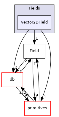 src/OpenFOAM/fields/Fields/vector2DField