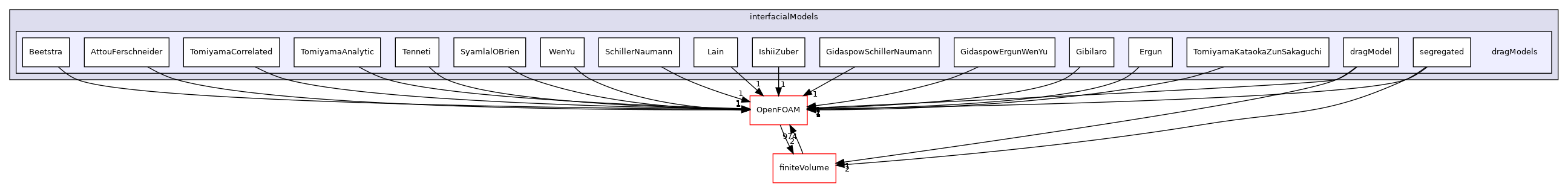 src/phaseSystemModels/reactingEuler/multiphaseSystem/interfacialModels/dragModels