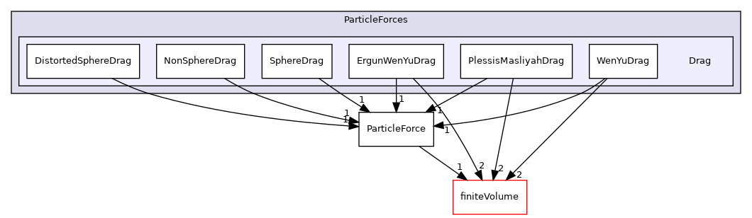 src/lagrangian/intermediate/submodels/Kinematic/ParticleForces/Drag