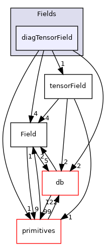 src/OpenFOAM/fields/Fields/diagTensorField