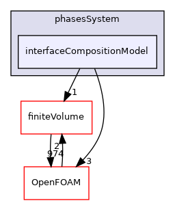 src/phaseSystemModels/multiphaseInter/phasesSystem/interfaceCompositionModel