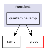 src/OpenFOAM/primitives/functions/Function1/quarterSineRamp
