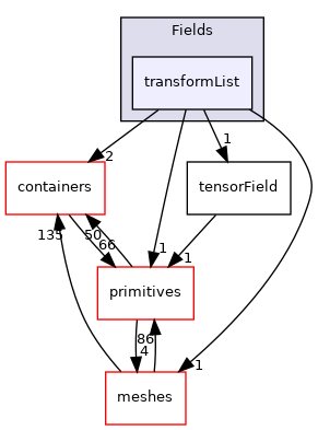 src/OpenFOAM/fields/Fields/transformList