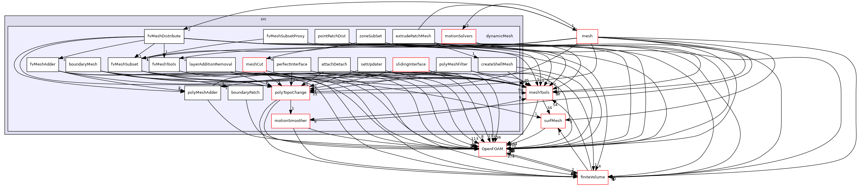 src/dynamicMesh