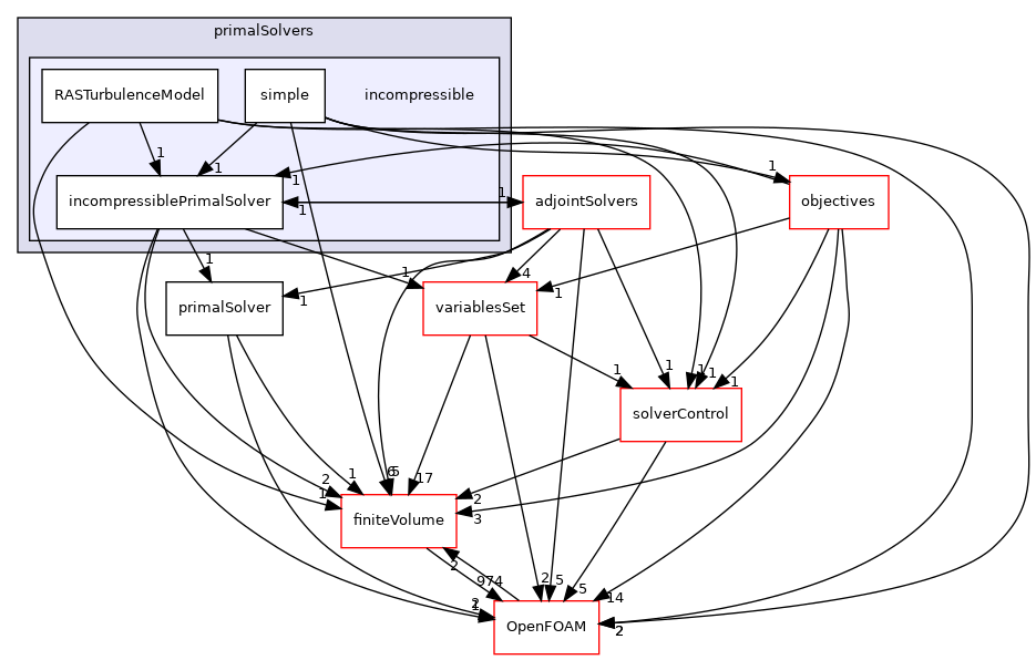 src/optimisation/adjointOptimisation/adjoint/solvers/primalSolvers/incompressible