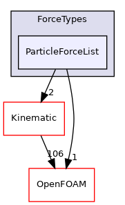 src/lagrangian/intermediate/submodels/ForceTypes/ParticleForceList