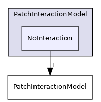 src/lagrangian/intermediate/submodels/Kinematic/PatchInteractionModel/NoInteraction