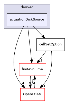 src/fvOptions/sources/derived/actuationDiskSource