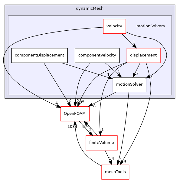 src/dynamicMesh/motionSolvers