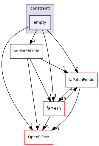 src/finiteArea/fields/faePatchFields/constraint/empty