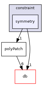 src/OpenFOAM/meshes/polyMesh/polyPatches/constraint/symmetry