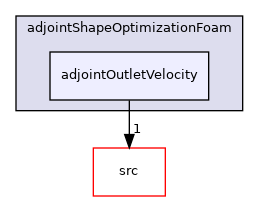 applications/solvers/incompressible/adjointShapeOptimizationFoam/adjointOutletVelocity