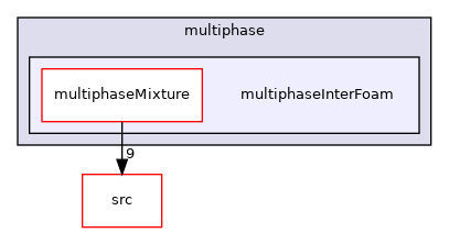 applications/solvers/multiphase/multiphaseInterFoam