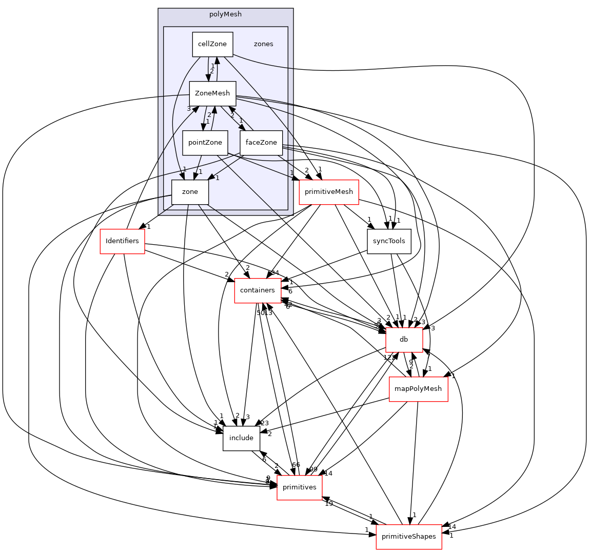 src/OpenFOAM/meshes/polyMesh/zones
