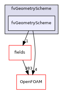 src/finiteVolume/fvMesh/fvGeometryScheme/fvGeometryScheme