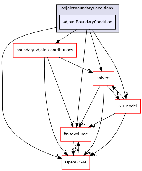 src/optimisation/adjointOptimisation/adjoint/adjointBoundaryConditions/adjointBoundaryCondition