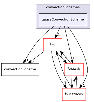 src/finiteVolume/finiteVolume/convectionSchemes/gaussConvectionScheme