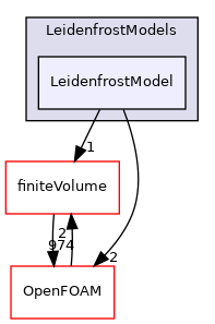 src/phaseSystemModels/reactingEuler/multiphaseSystem/derivedFvPatchFields/wallBoilingSubModels/LeidenfrostModels/LeidenfrostModel