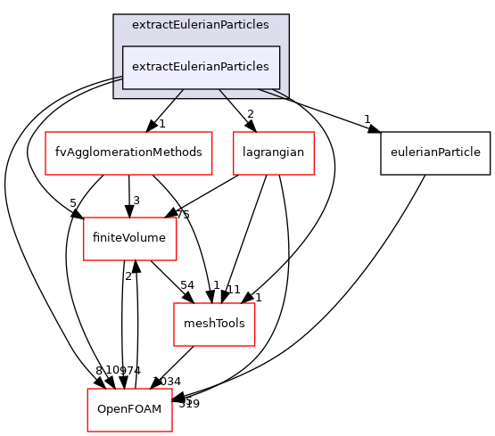 src/functionObjects/field/extractEulerianParticles/extractEulerianParticles