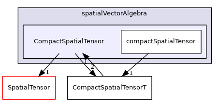 src/OpenFOAM/primitives/spatialVectorAlgebra/CompactSpatialTensor