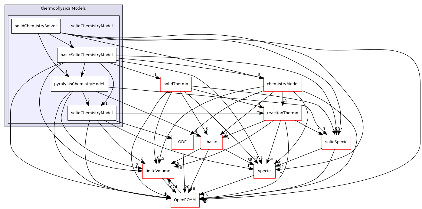 src/thermophysicalModels/solidChemistryModel