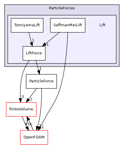 src/lagrangian/intermediate/submodels/Kinematic/ParticleForces/Lift