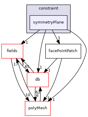 src/OpenFOAM/meshes/pointMesh/pointPatches/constraint/symmetryPlane