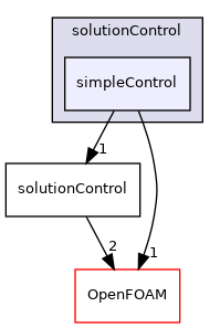 src/finiteVolume/cfdTools/general/solutionControl/simpleControl