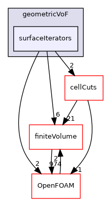 src/transportModels/geometricVoF/surfaceIterators