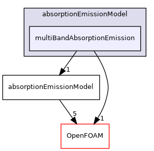 src/thermophysicalModels/radiation/submodels/absorptionEmissionModel/multiBandAbsorptionEmission