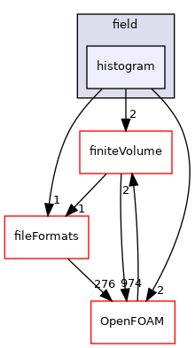 src/functionObjects/field/histogram