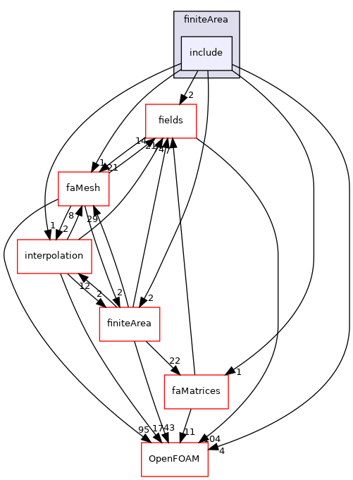 src/finiteArea/include