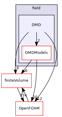 src/functionObjects/field/DMD