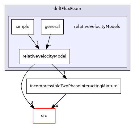 applications/solvers/multiphase/driftFluxFoam/relativeVelocityModels