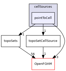 src/meshTools/sets/cellSources/pointToCell