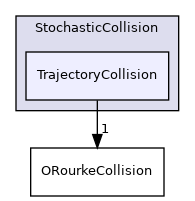src/lagrangian/spray/submodels/StochasticCollision/TrajectoryCollision