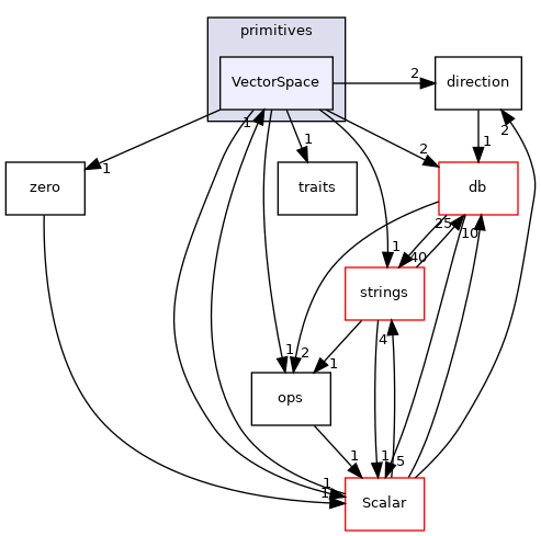 src/OpenFOAM/primitives/VectorSpace