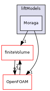 src/phaseSystemModels/reactingEuler/multiphaseSystem/interfacialModels/liftModels/Moraga