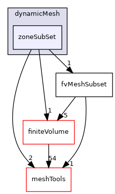 src/dynamicMesh/zoneSubSet