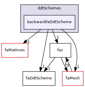 src/finiteArea/finiteArea/ddtSchemes/backwardFaDdtScheme