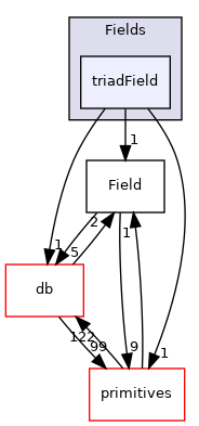 src/OpenFOAM/fields/Fields/triadField